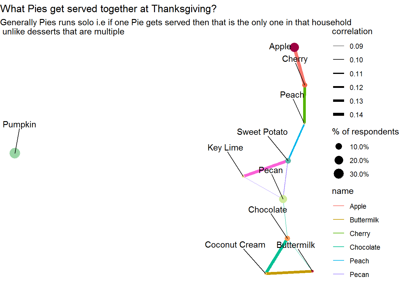 Pies that gets served together