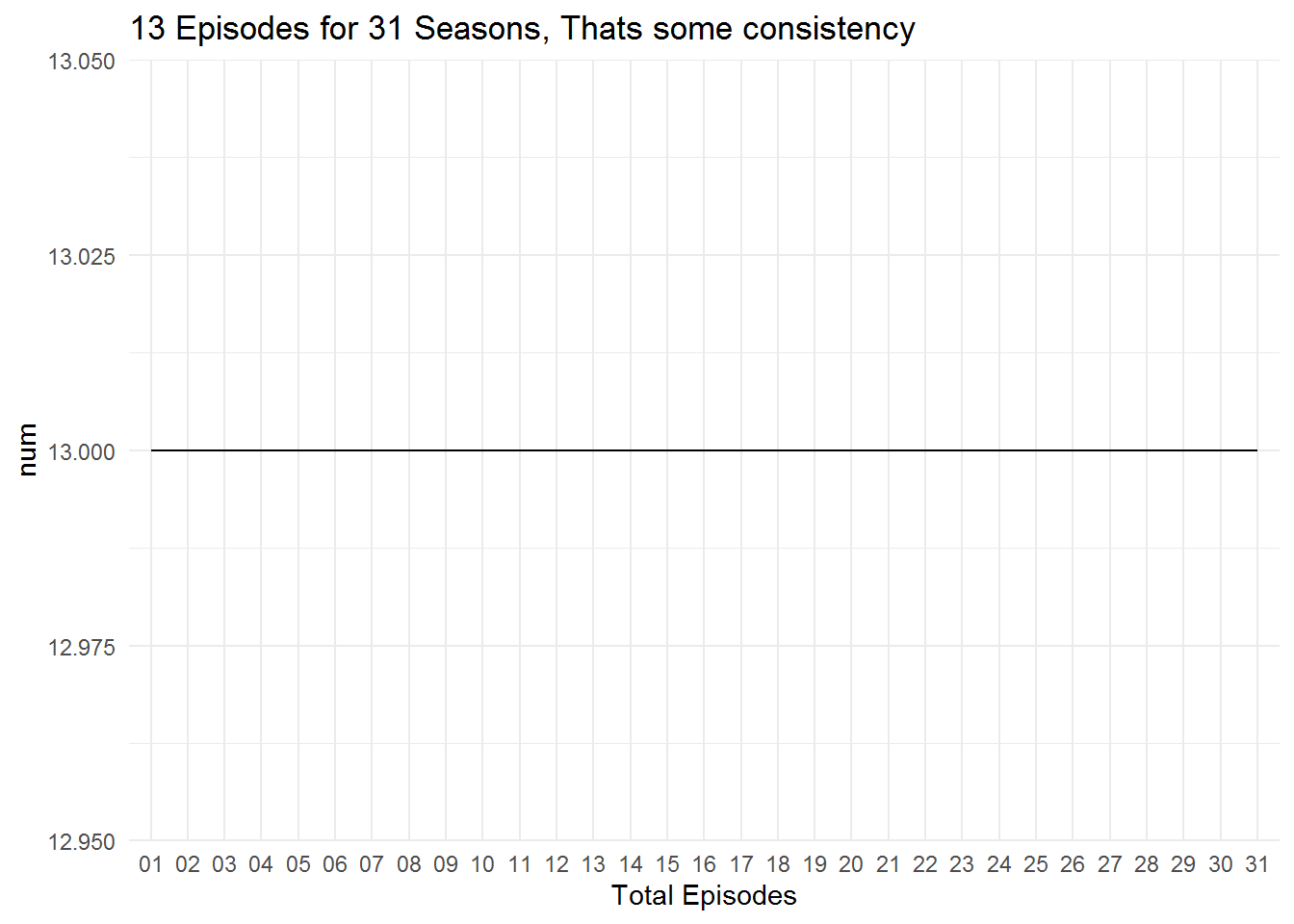 31 Seasons & 13 episodes in each, Quite Consistent Mr.Ross