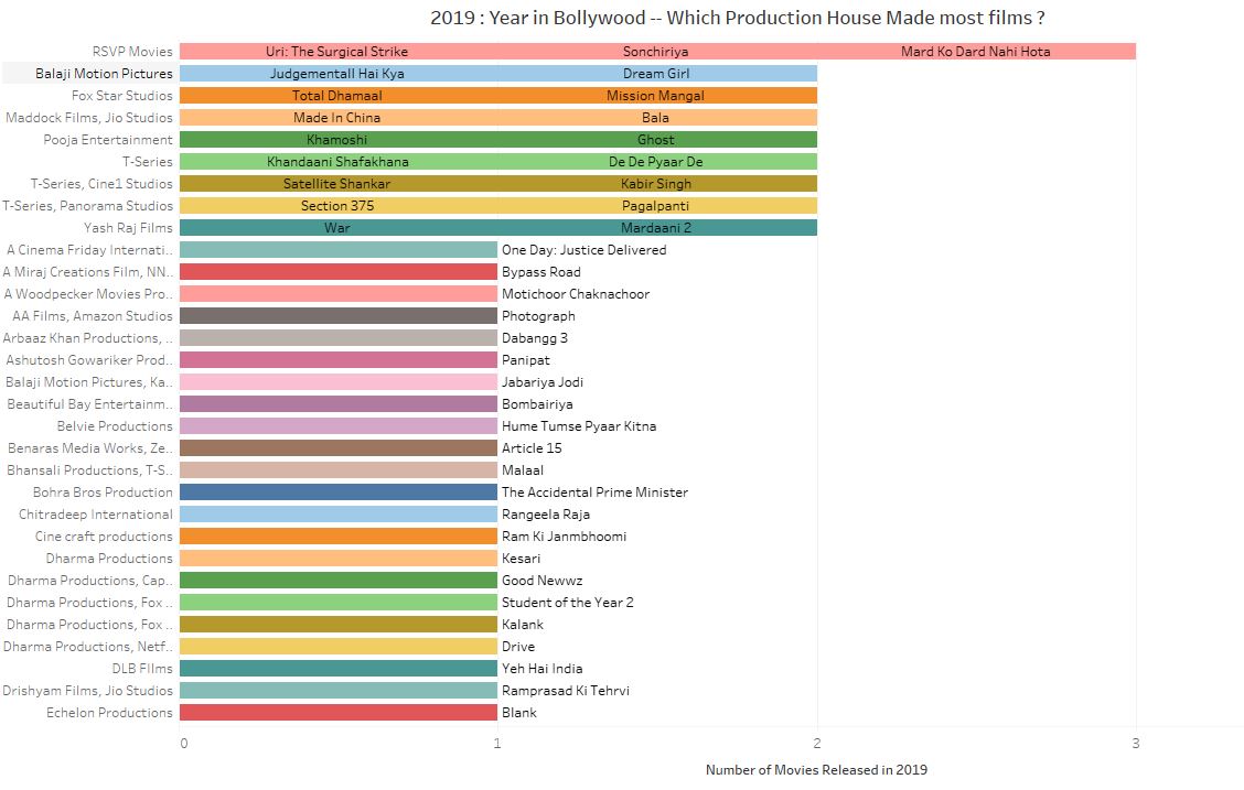 Which Production House make the most movies - Though it looks that RSVP individually made the most movies, it is interesting to note that banners such as T-Series and Dharma made more movies but in collaboration with various other banners