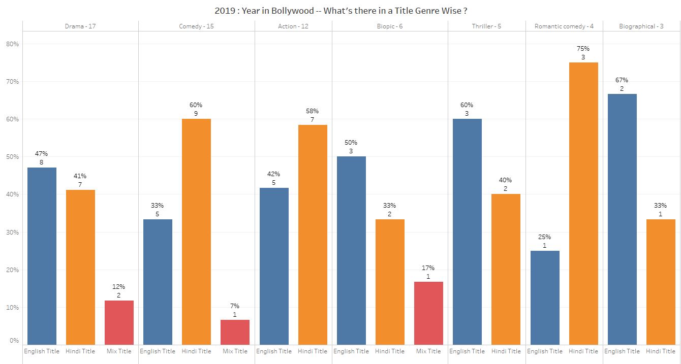 If we see Genre wise we see that Comedy have more chances of having a Hindi Title than Drama movies.