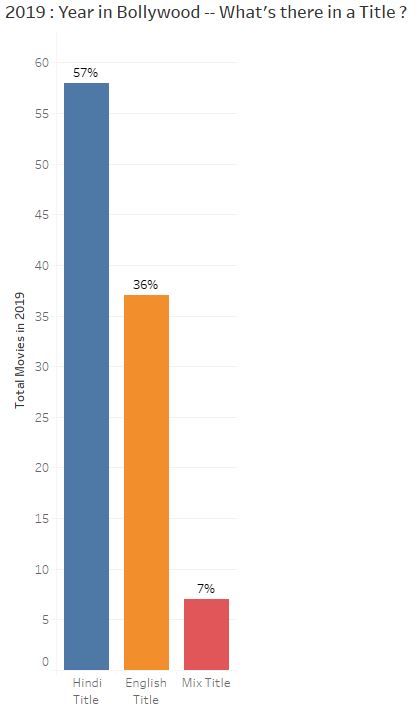 On an Overall basis - 36% of total 102 Bollywood movies released in 2019 had English titles