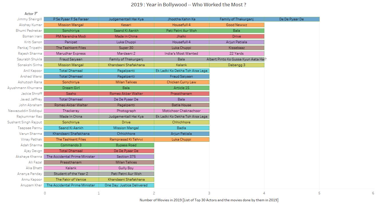 Actor who made the most movies in 2019 - Jimmy Shergill all the way !