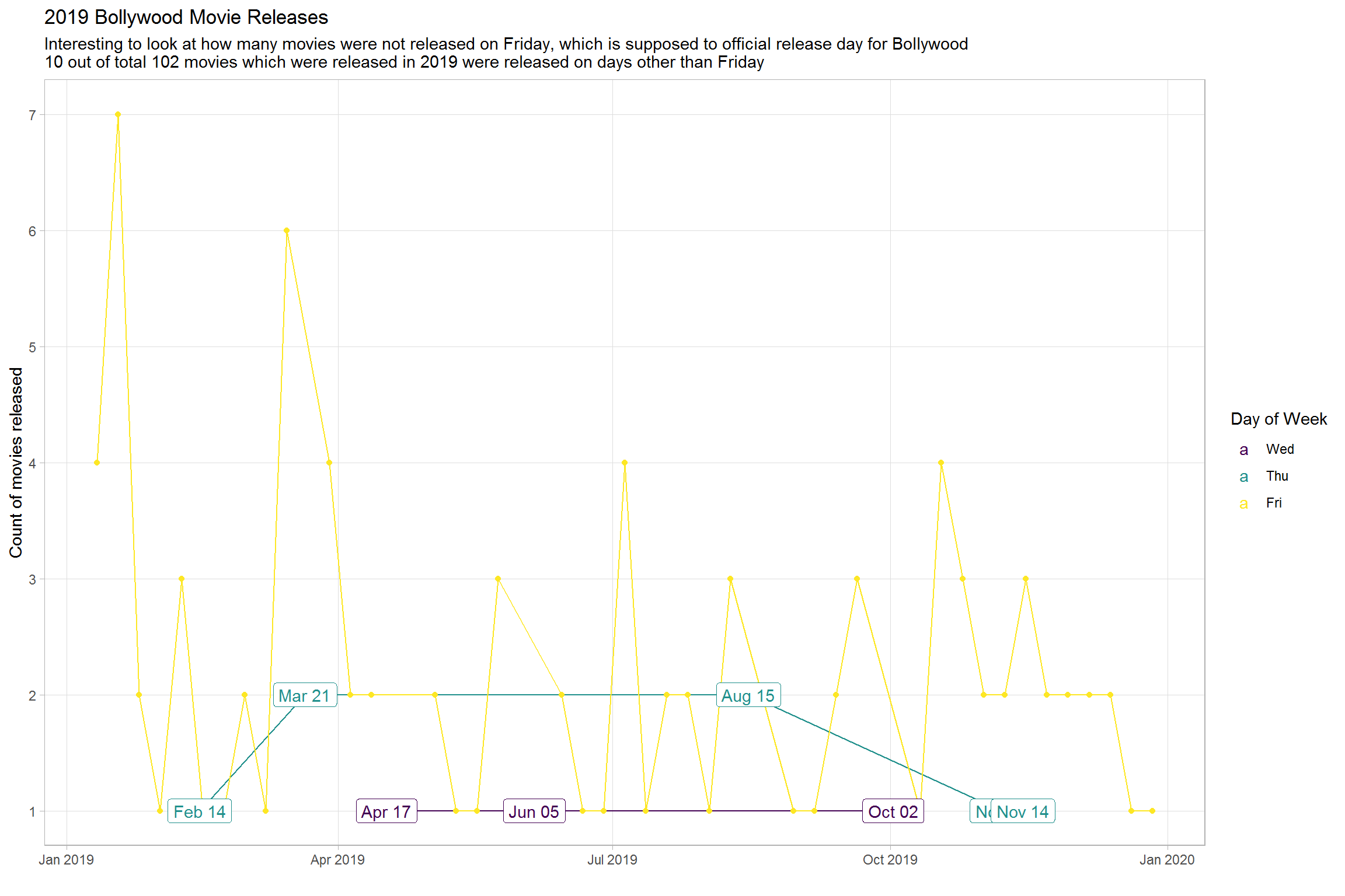 Around 10% of movies got released on special days, mostly big banners/stars movies