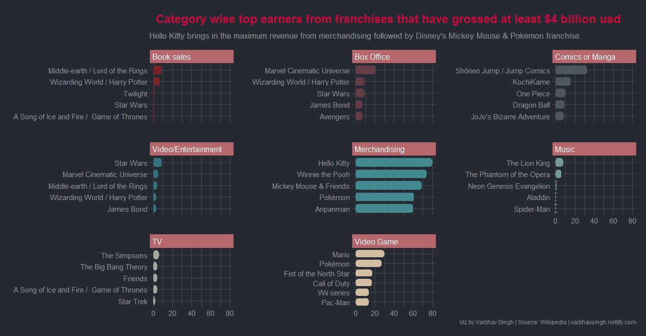 Popular Media across category