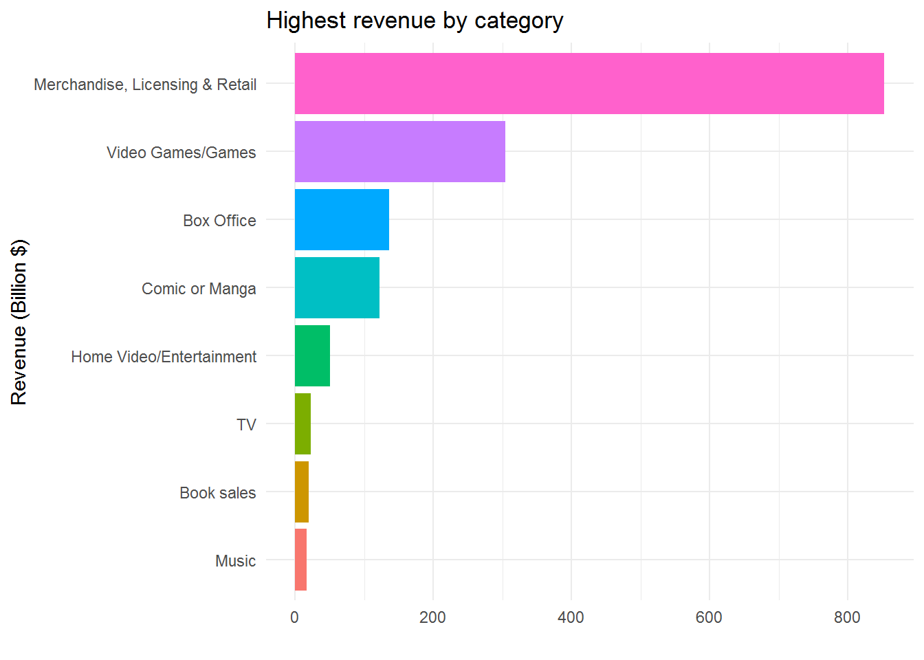 Highest Revenue (USD Billions) by category