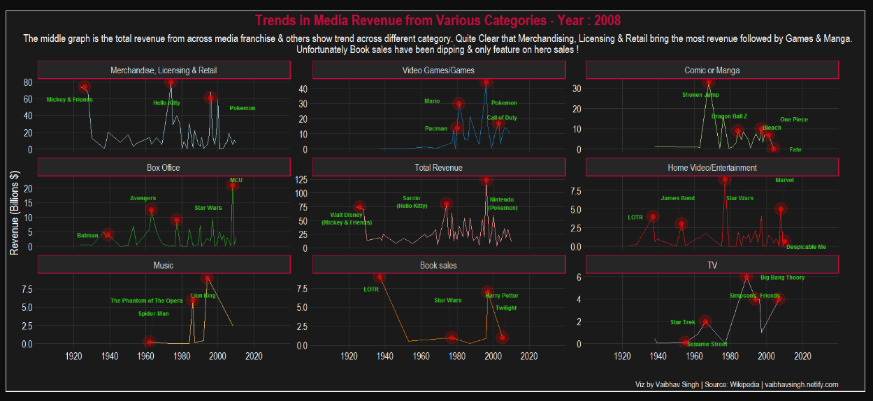 Static Version of Media Franchise Trend