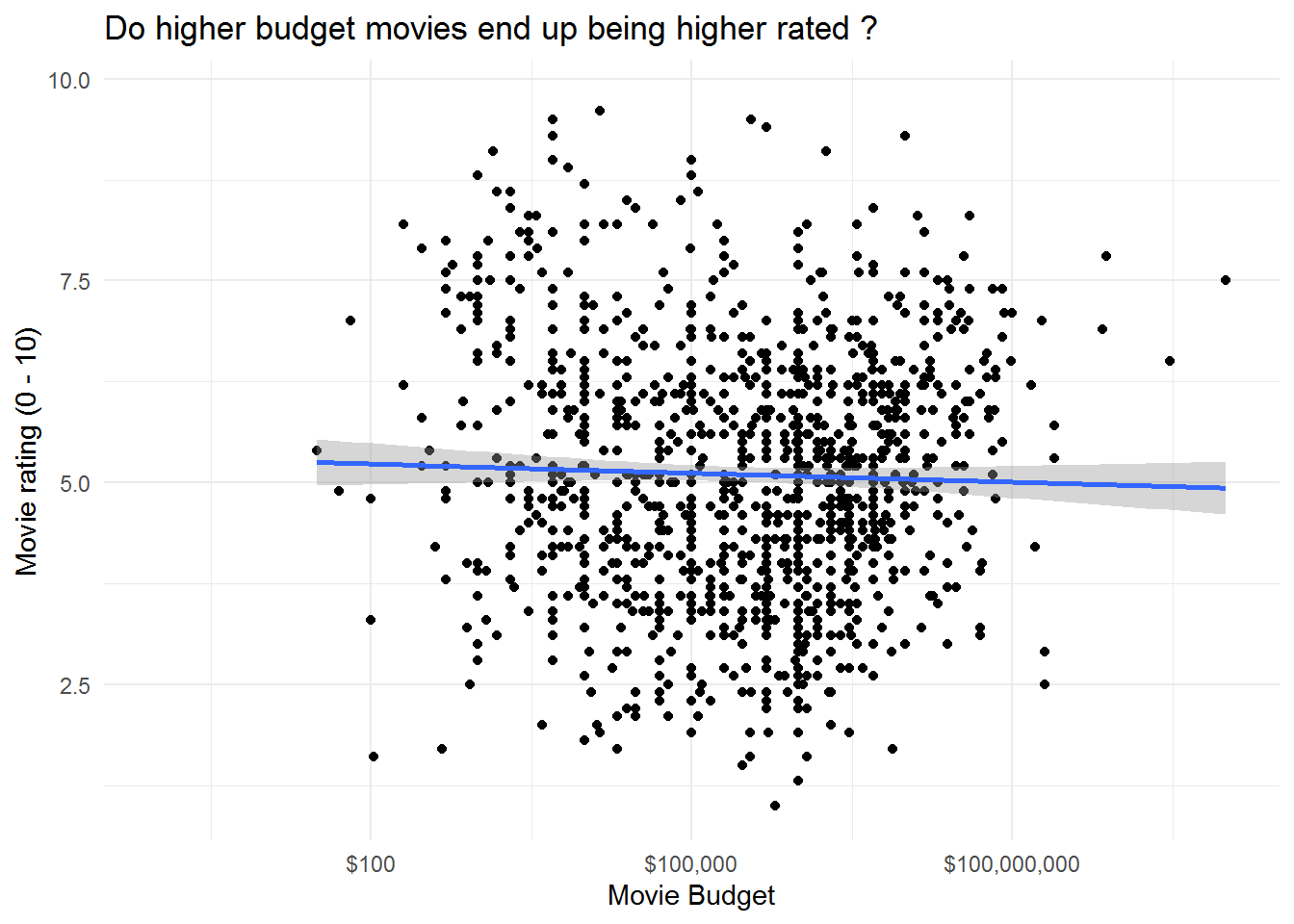 No relation ship between Budget & ratings