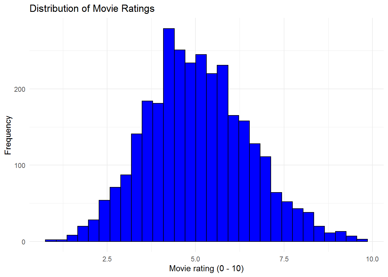 Ratings are generally Normally distributed