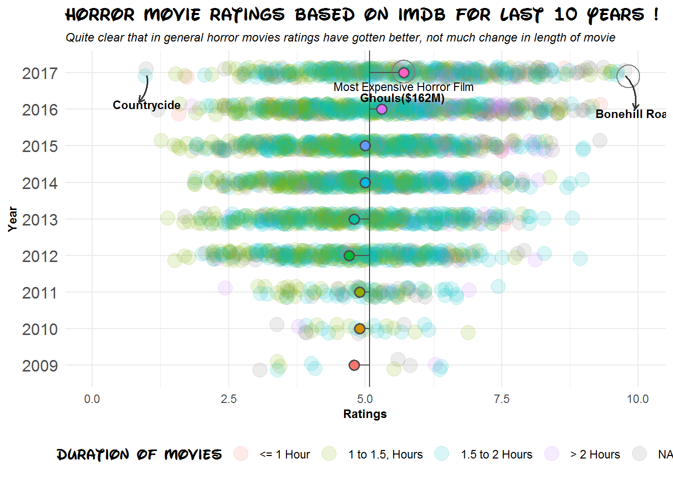 Yes! Horror movies gotten better over years & have they gotten shorter in length