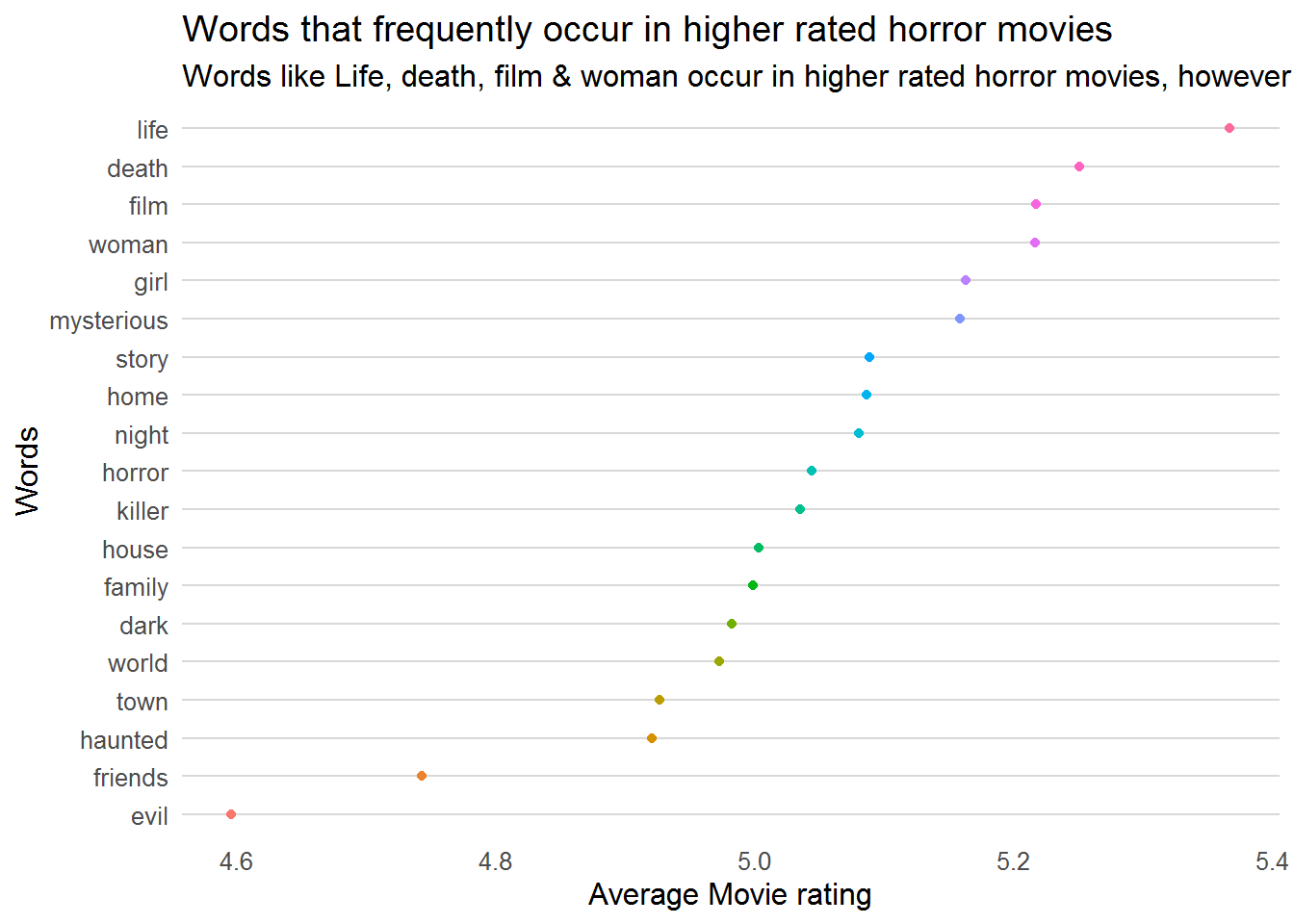 Words that occur most often in horror movie plot