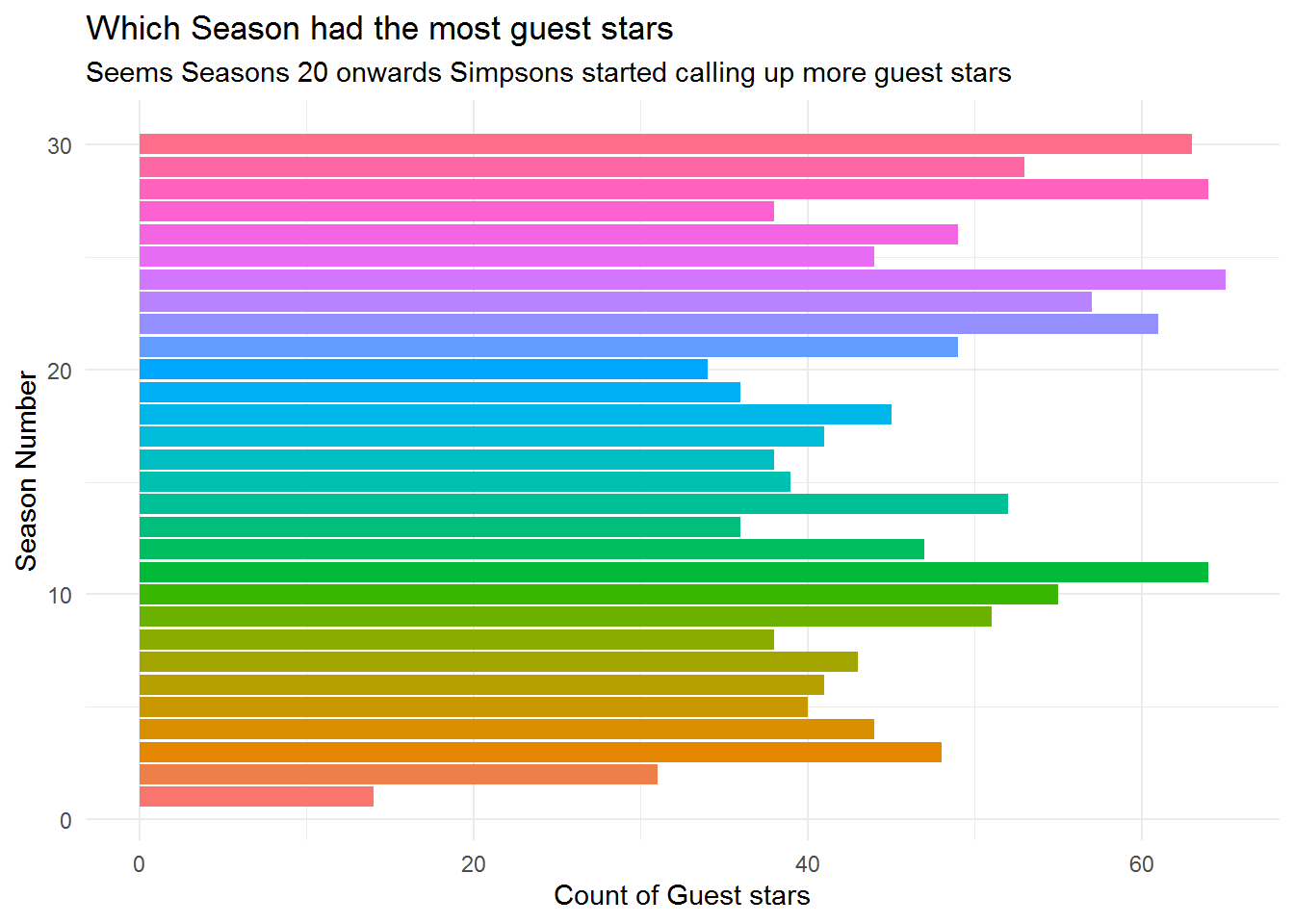 It seems Season 20 onwards frequency of guest stars started increasing